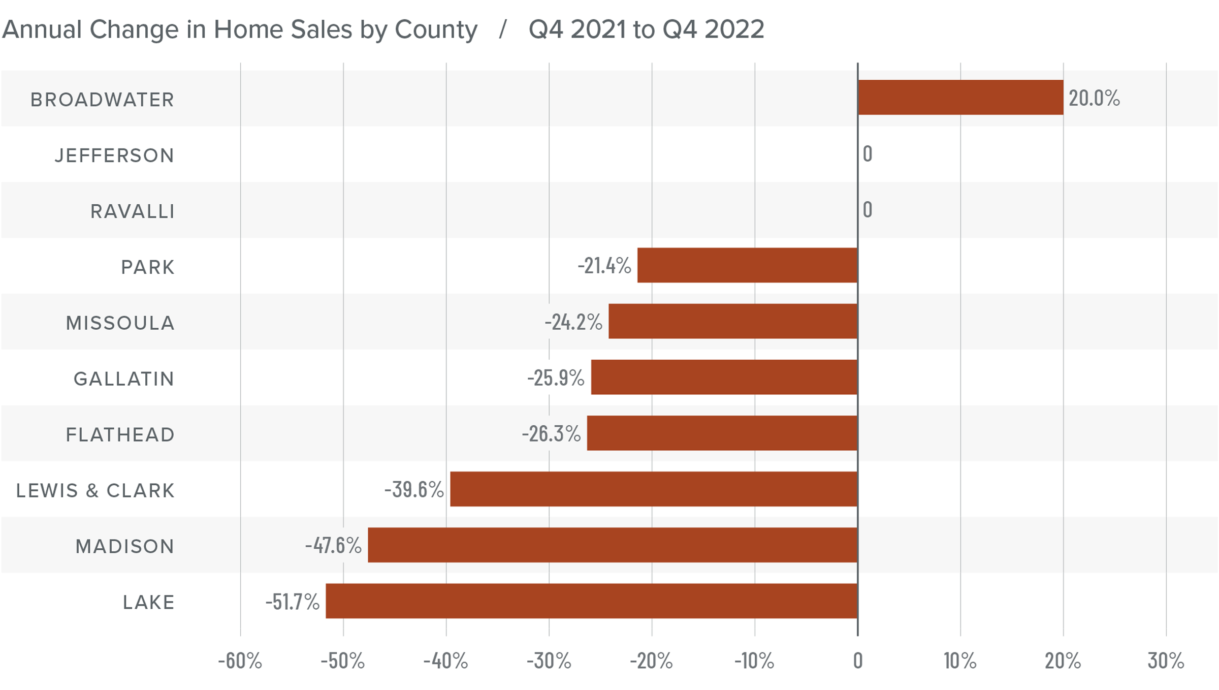 A bar graph showing the annual change in home sales for various counties in Montana from Q4 2021 to Q4 2022. Most counties have a negative percentage year-over-year change. Here are the totals: Broadwater at 20%, Jefferson and Ravalli at 0%, Park -21.4%, Missoula -24.2%, Gallatin at -25.9%, Flathead at -26.3%, Lewis and Clark at -39.6%, Madison at -47.6, and Lake at -51.7%.