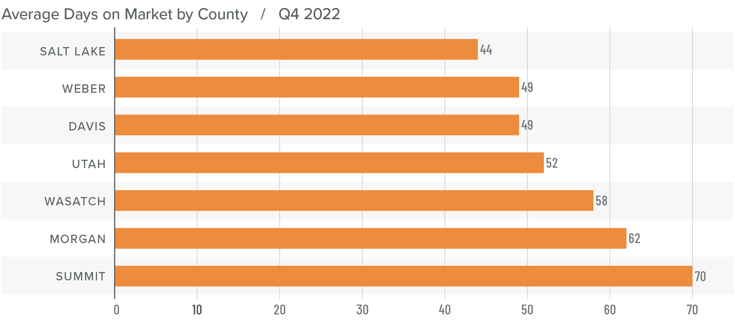 A bar graph showing the average days on market for homes in various counties in Utah for Q4 2022. Salt Lake County has the lowest DOM at 44, followed by Weber and Davis at 49, Utah at 52, Wasatch at 58, Morgan at 62, and Summit at 70.