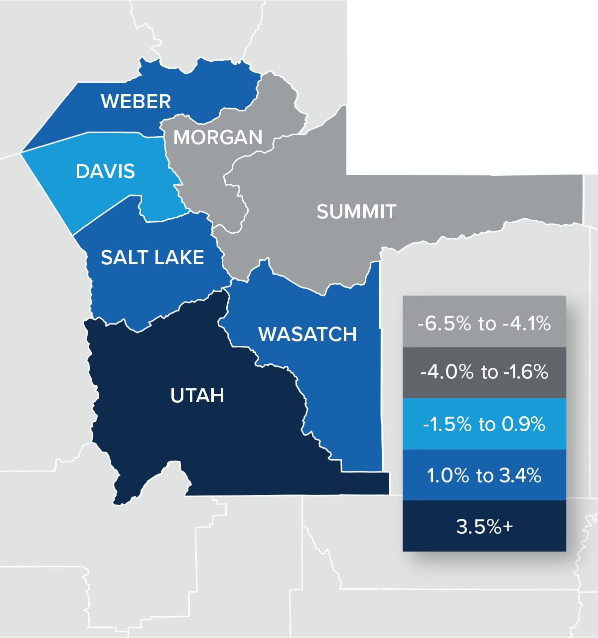 A map showing the real estate home prices percentage changes for various counties in Utah. Different colors correspond to different tiers of percentage change. Summit and Morgan have a percentage change in the -6.5% to -4.1% range, Davis is in the -1.5% to 0.9% change range, Weber, Salt Lake, and Wasatch are in the 1% to 3.4% range, and Utah is in the 3.5%+ change range.