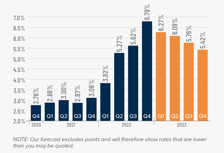 A bar graph showing the mortgage rates from Q4 2020 to the present, as well as Matthew Gardner's forecasted mortgage rates through Q4 2023. After the 6.79% figure in Q4 2022, he forecasts mortgage rates dipping to 6.27% in Q1 2023, 6.09% in Q2 2023, 5.76% in Q3 2023, and 5.42% in Q4 2023.