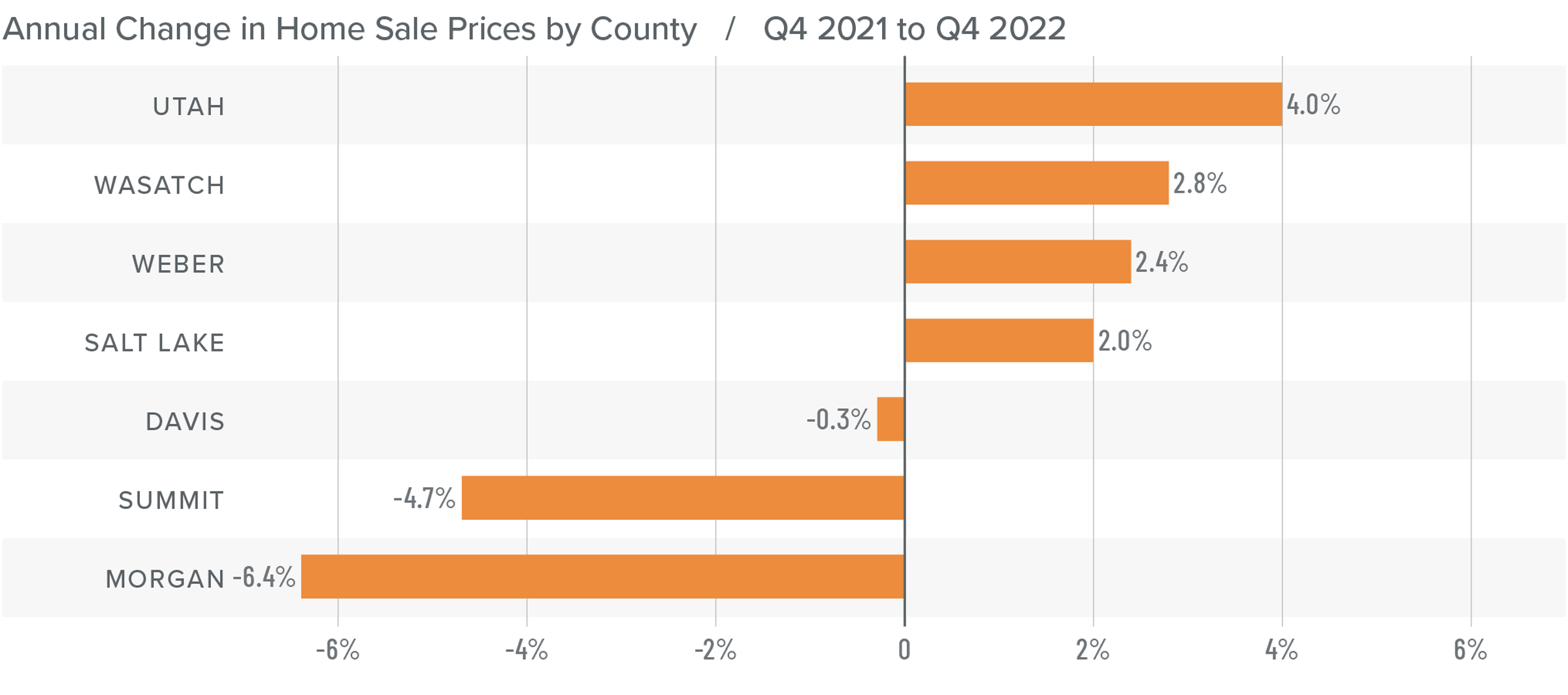 A bar graph showing the annual change in home sale prices for various counties in Utah from Q4 2021 to Q4 2022. Utah County tops the list at 4%, followed by Wasatch at 2.8%, Weber at 2.4%, Salt Lake at 2.0%, Davis at 0.3%, Summit at -4.7%, and Morgan at -6.4%.