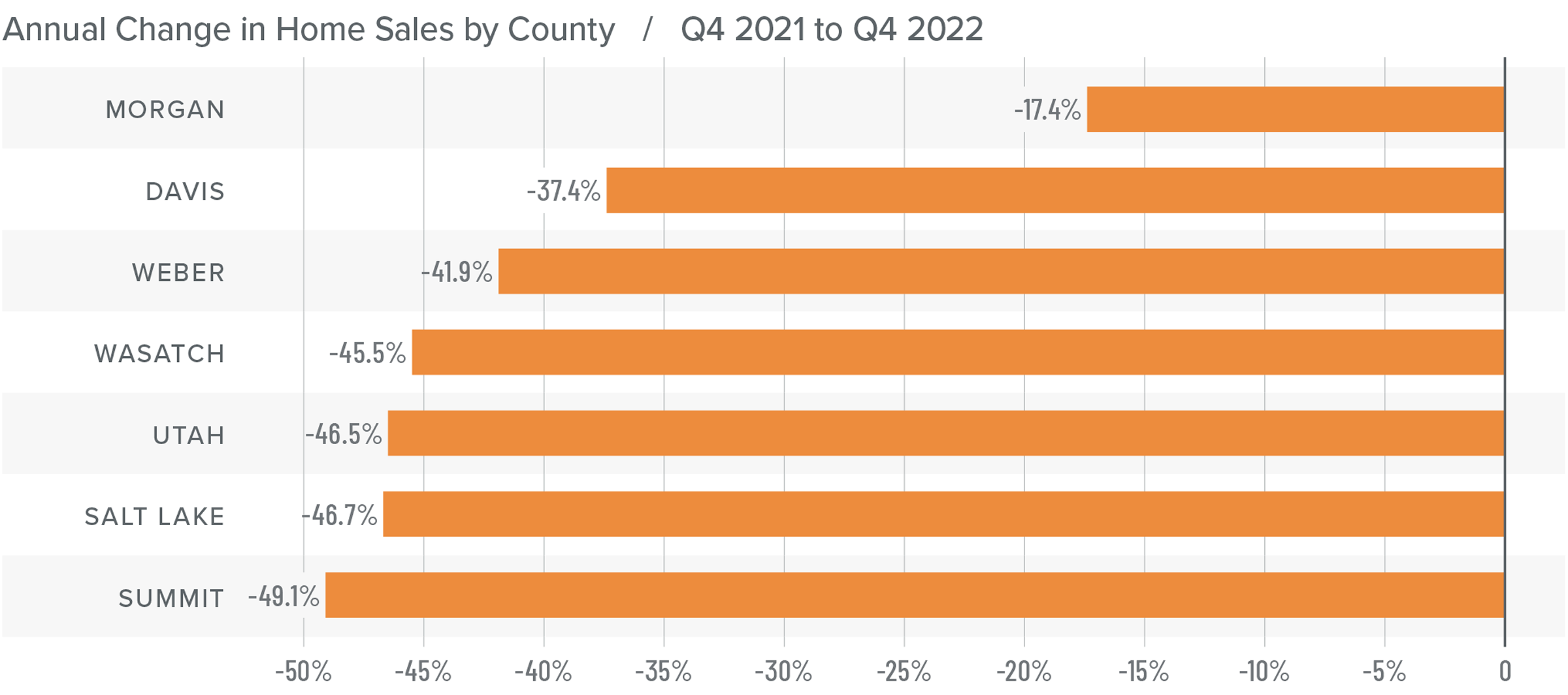 A bar graph showing the annual change in home sales for various counties in Utah from Q4 2021 to Q4 2022. All counties have a negative percentage year-over-year change. Here are the totals: Morgan at -17.4%, Davis at -37.4%, Weber at -41.9%, Wasatch at -45.5%, Utah County at -46.5%, Salt Lake at -46.7%, and Summit at -49.1%.