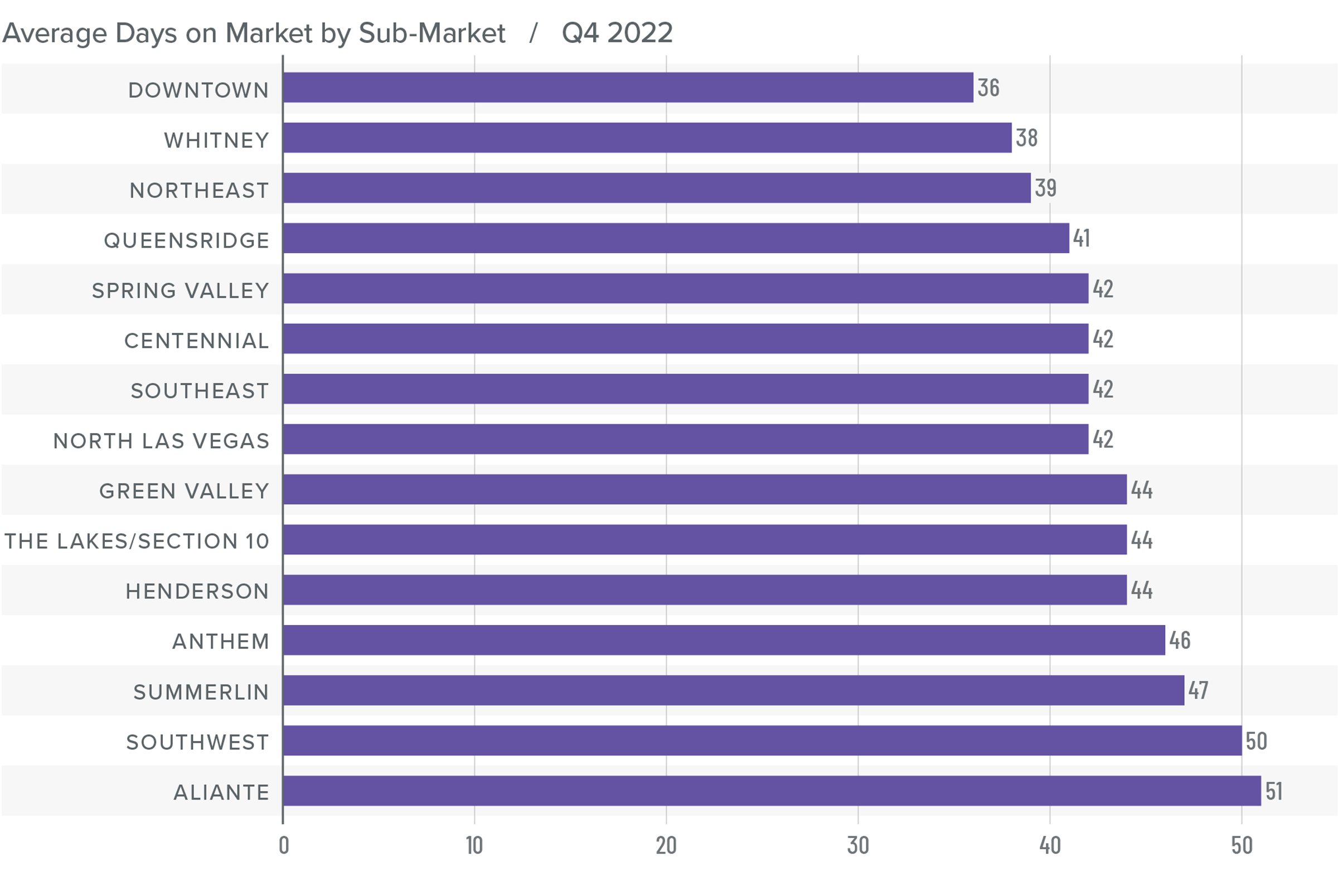 A bar graph showing the average days on market for homes in various sub-markets in Nevada for Q4 2022. Downtown County has the lowest DOM at 36, followed by Whitney at 38, Davis at 39, Queensridge at 41, Spring Valley, Centennial, Southeast, and North Las Vegas at 42, Green Valley, The Lakes/Section 10, and Henderson at 44, Anthem at 46, Summerlin at 47, Southwest at 50, and Aliante at 51.