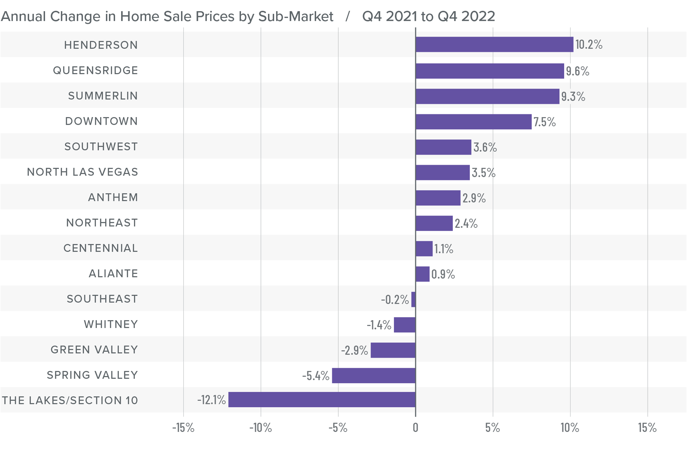 A bar graph showing the annual change in home sale prices for various sub-markets in Nevada from Q4 2021 to Q4 2022. Henderson tops the list at 10.2%, followed by Queensridge at 9.6%, Summerlin at 9.3%, Downtown at 7.5%, Southwest at 3.6%, North Las Vegas at 3.5%, Anthem at 2.9%, Northeast at 2.4%, Centennial at 1.1%, Aliante at 0.9%, Southeast at -0.2%, Whitney at -1.4%, Green Valley at -2.9%, Spring Valley at -5.4%, and The Lakes/Section 10 at -12.1%.