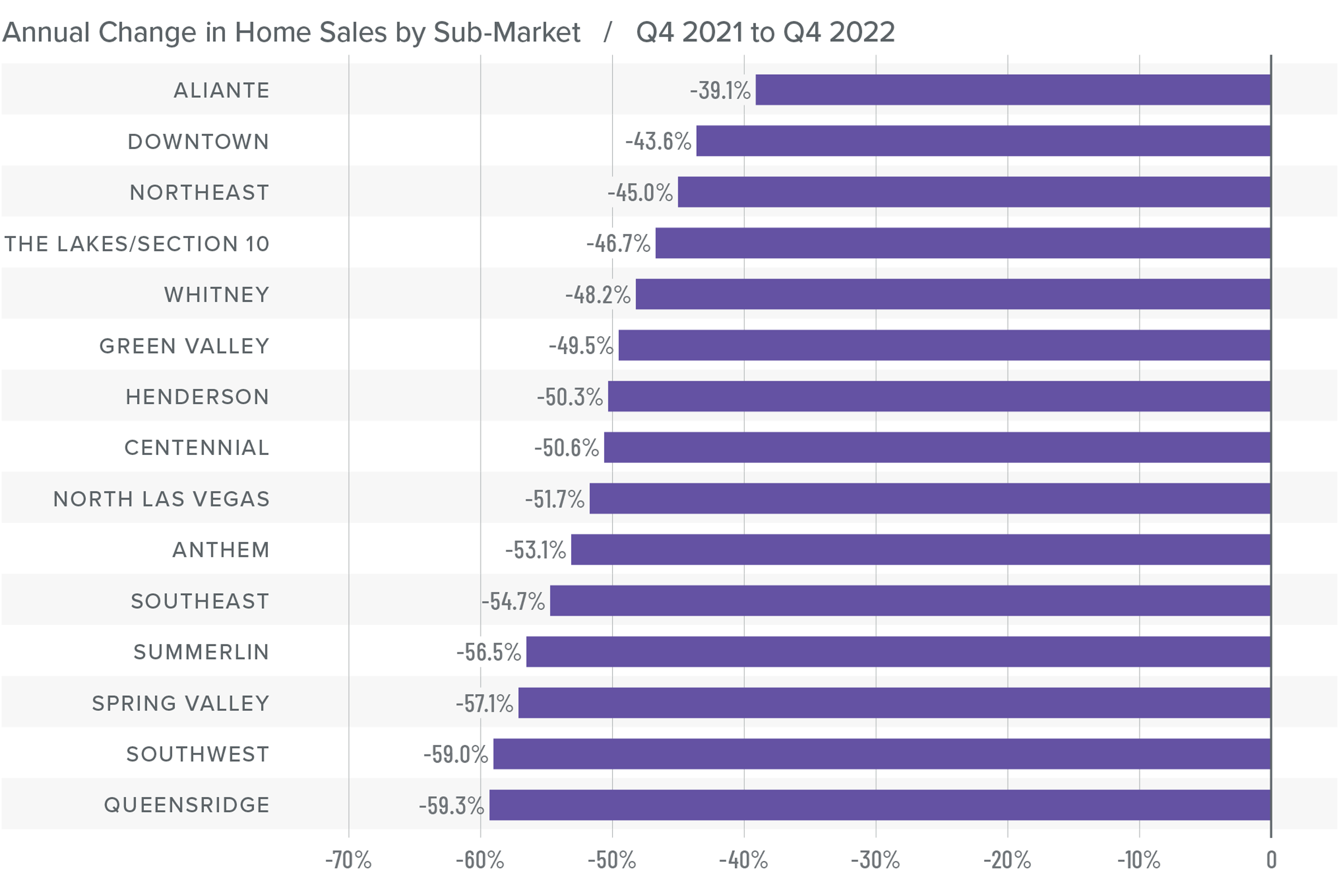 A bar graph showing the annual change in home sales for various sub-markets in Nevada from Q4 2021 to Q4 2022. All sub-markets have a negative percentage year-over-year change. Here are the totals: Aliante at -39.1%, Downtown at -43.6%, Northeast at -45%, The Lakes/Section 10 -46.7%, Whitney -48.2%, Green Valley at -49.5%, Henderson at -50.3%, Centennial at -50.6%, North Las Vegas at -51.7%, Anthem at -53.1, Southeast at -54.7%, Summerlin at -56.5%, Spring Valley at -57.1%, Southwest at -59%, and Queensridge at -59.3%.