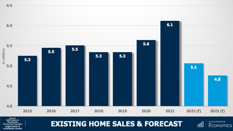From Matthew Gardner's 2023 real estate forecast, a bar graph showing the existing home sales for the years 2015 through 2021, plus forecasts for 2022 and 2023. The y-axis is in millions and the x-axis contains the years. The numbers are as follows (in millions): 5.3 in 2015, 5.5 in 2016 and 2017, 5.3 in 2018 and 2019, 5.6 in 2020, 6.1 in 2021, 5.1 (forecasted) in 2022, and 4.8 (forecasted) in 2023.