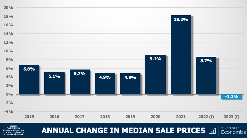 From Matthew Gardner's 2023 real estate forecast, a bar graph showing the annual change in median sale prices for homes in the U.S. real estate market. The years 2015 through 2023 are on the x-axis and percentages -4% through 20% run the length of the y-axis. The numbers are as follows: 6.8% in 2015, 5.1% in 2016, 5.7% in 2017, 4.9% in 2018 and 2019, 9.1% in 2020, 18.2% in 2021, 8.7% (forecasted) in 2022, and -1.1% (forecasted) in 2023.