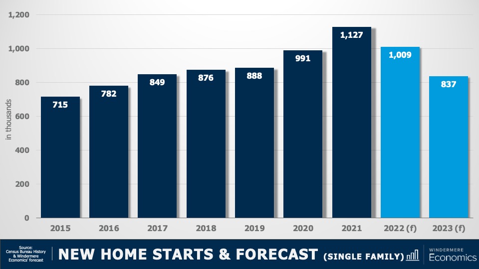 From Matthew Gardner's 2023 real estate forecast, a bar graph of the single-family new home starts. The y-axis shows numbers in thousands from 0 to 1,200 and the x-axis shows the years 2015 through 2023. The numbers are as follows: 715 in 2015, 782 in 2016, 849 in 2017, 876 in 2018, 888 in 2019, 991 in 2020, 1,127 in 2021, 1,009 (forecasted) in 2022, and 837 (forecasted) in 2023.