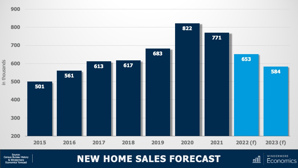 From Matthew Gardner's 2023 real estate forecast, a bar graph showing the new home sales numbers from the U.S. housing market. The y-axis shows (in thousands) the numbers 200 to 900 and the x-axis shows the years 2015 through 2023. The number of new home sales are as follows (in thousands): 501 in 2015, 561 in 2016, 613 in 2017, 617 in 2018, 683 in 2019, 822 in 2020, 771 in 2021, 653 (forecasted) in 2022, and 584 (forecasted) in 2023.