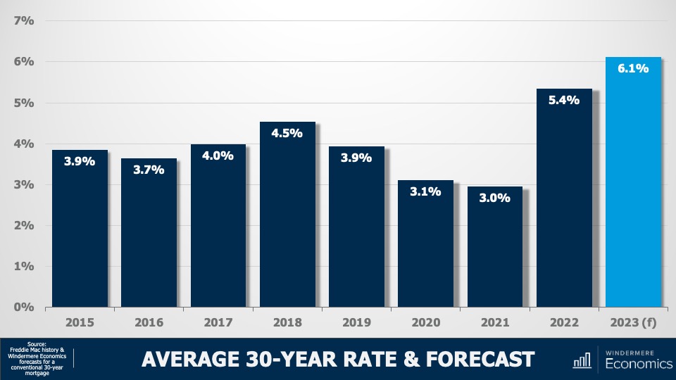 A bar graph showing the average 30-year mortgage rate for the years 2015 through 2023. The y-axis shows percentages ranging from 0% to 7% and the years are displayed on the x-axis. The numbers are as follows: 3.9% in 2015, 3.7% in 2016, 4% in 2017, 4.5% in 2018, 3.9% in 2019, 3.1% in 2020, 3% in 2021, 5.4% in 2022, and 6.1% (forecasted) in 2023. This is the mortgage rate component of Matthew Gardner's 2023 real estate forecast.