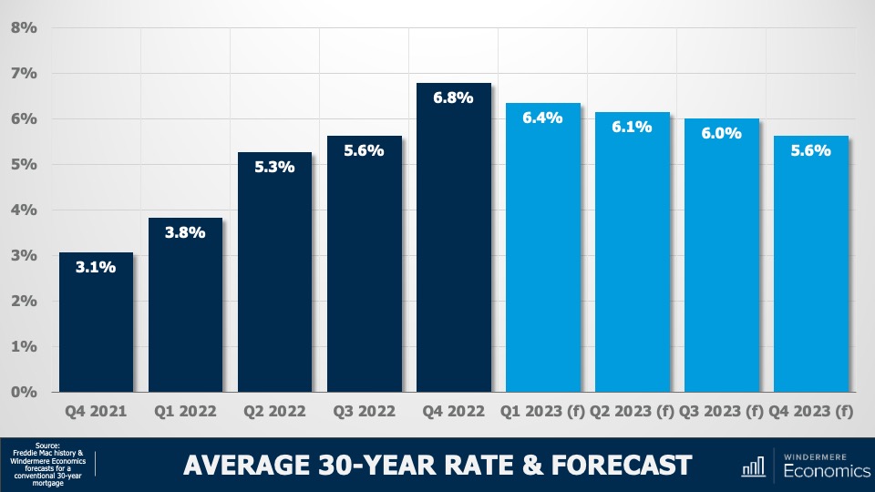 A bar graph showing the average 30-year mortgage rate in recent quarters, plus a forecast of the mortgage rate for each quarter in 2023. The y-axis displays percentages ranging from 0% to 7% and the x-axis displays the quarters from Q4 2021 to Q4 2023. The numbers are as follows: 3.1% in Q4 2021, 3.8% in Q1 2022, 5.3% in Q2 2022, 5.6% in Q3 2022, 6.8% in Q4 2022, 6.4% (forecasted) in Q1 2023, 6.1% (forecasted) in Q2 2023, 6% (forecasted) in Q3 2023, and 5.6% (forecasted) in Q4 2023. This is the mortgage rate component to Matthew Gardner's 2023 real estate forecast.