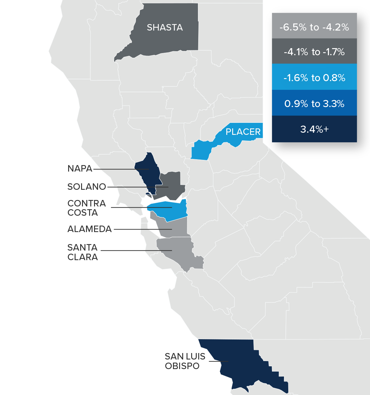 A map showing the real estate home prices percentage changes for various counties in Northern California. Different colors correspond to different tiers of percentage change. Alameda and Santa Clara have a percentage change in the -6.5% to -4.2% range, Shasta and Solano are in the -4.1% to -1.7% change range, Contra Costa and Placer are in the -1.6% to 0.8% range, and Napa and San Luis Obispo are in the 3.4%+ change range.