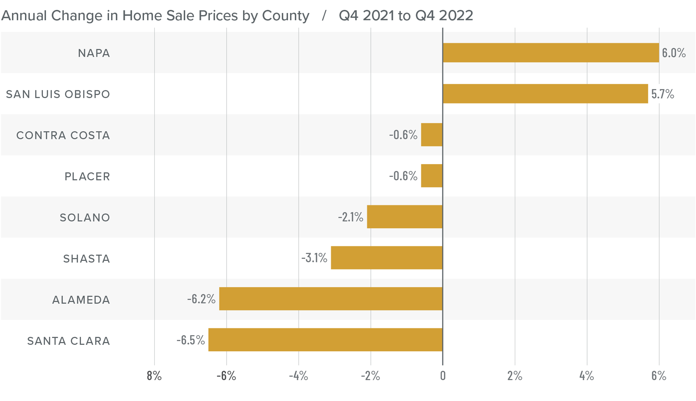A bar graph showing the annual change in home sale prices for various counties in Northern California from Q4 2021 to Q4 2022. Napa County tops the list at 6%, followed by San Luis Obispo at 5.7%, Contra Costa and Placer at -0.6%, Solano at -2.1%, Shasta at -3.1%, Alameda at -6.2%, and Santa Clara at -6.5%.