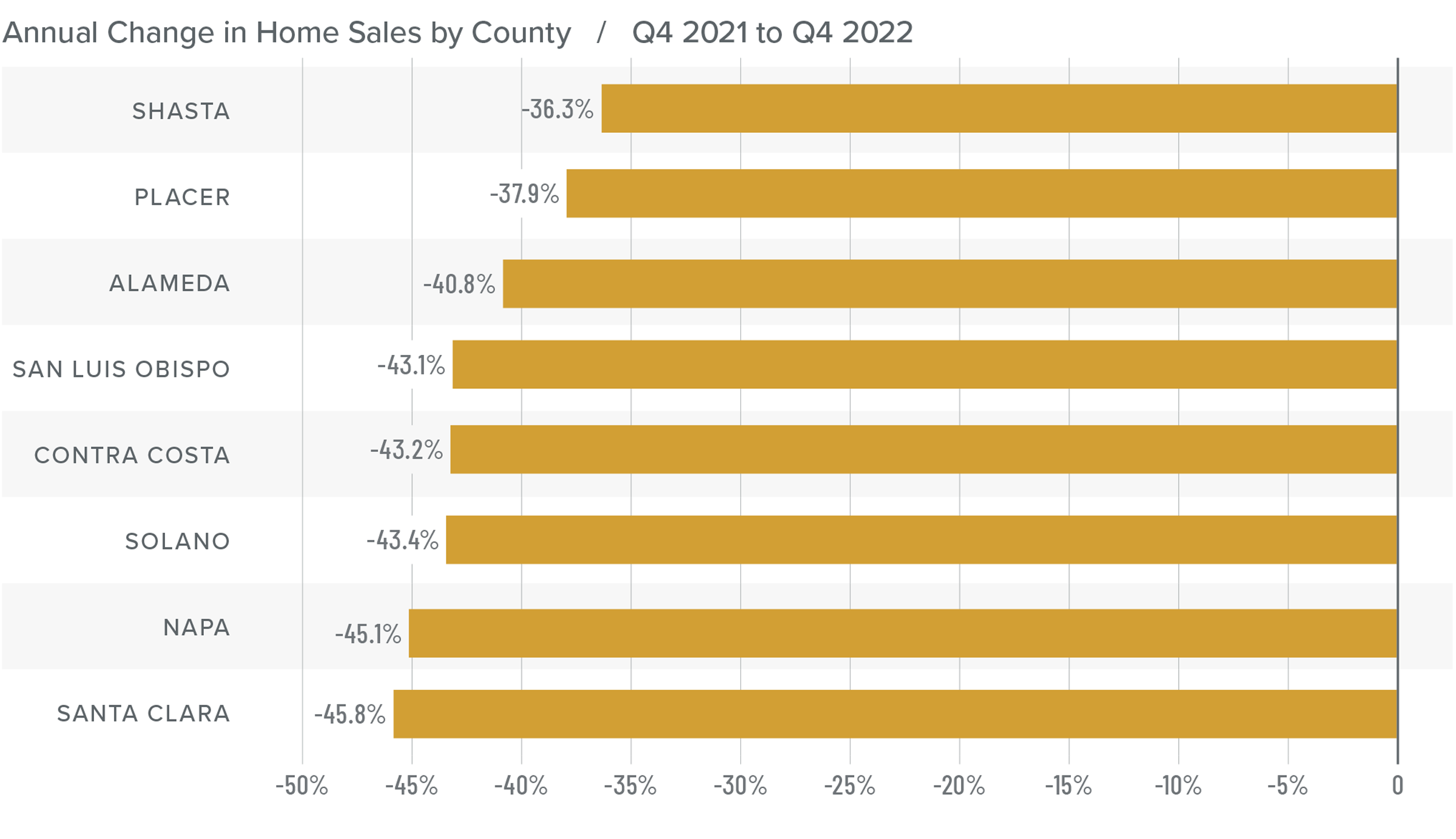 A bar graph showing the annual change in home sales for various counties in Northern California from Q4 2021 to Q4 2022. All counties have a negative percentage year-over-year change. Here are the totals: Shasta at -36.3%, Placer at -37.9%, Alameda at -40.8%, San Luis Obispo at -43.1%, Contra Costa at -43.2%, Solano at -43.4%, Napa at -45.1%, and Santa Clara at -45.8%.