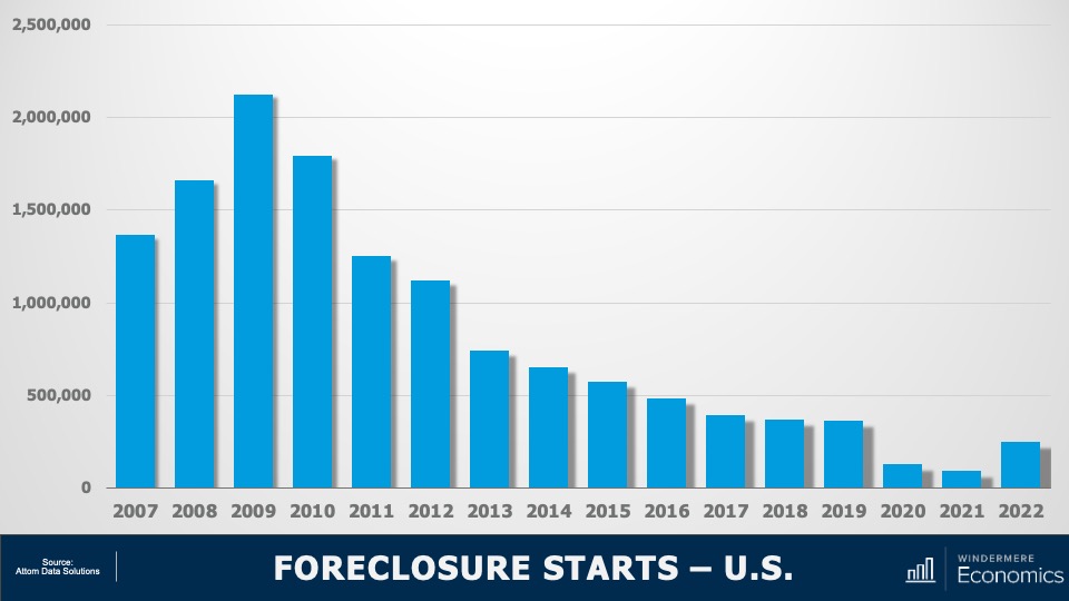 A bar graph showing U.S. foreclosures starts from 2007 to 2022. The numbers spiked in 2009 at over 2 million foreclosure starts and gradually decreased every year until 2022, where the numbers increased from 2021. Though they were 181% higher in 2022 than in 2021, it’s important to note that foreclosure starts in 2022 were 31% lower than 2019 and 88% lower than the 2009 peak.