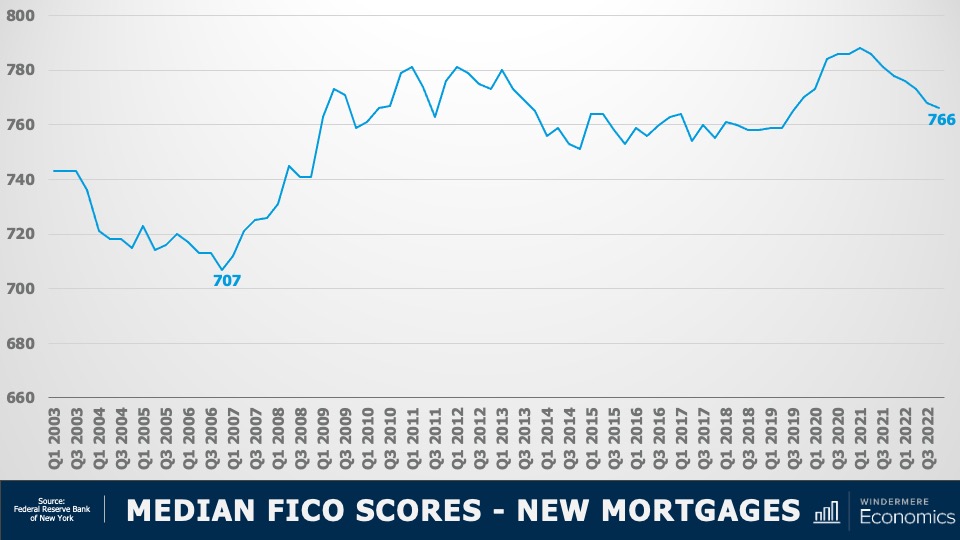 A line graph showing the median FICO scores for new mortgages from Q1 2003 through Q3 2022. The median FICO score generally decreased from 2003 to the low of 707 during 2007, then gradually increased throughout the years 2008-2022. The median FICO score inn Q3 2022 was 766.
