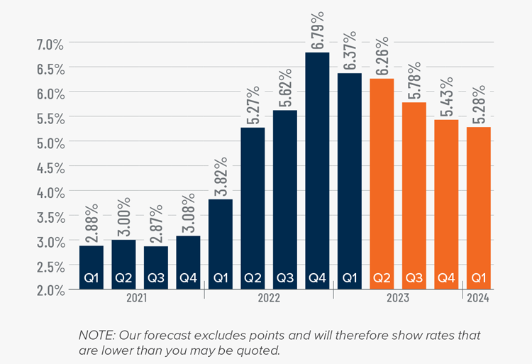 A bar graph showing the mortgage rates from Q1 2021 to the present, as well as Matthew Gardner's forecasted mortgage rates through Q1 2024. After the 6.79% figure in Q4 2022 and 6.37% in Q1 2023, he forecasts mortgage rates dipping to 6.26% in Q2 2023, 5.78% in Q3 2023, 5.43% in Q4 2023, and 5.28% in Q1 2024.