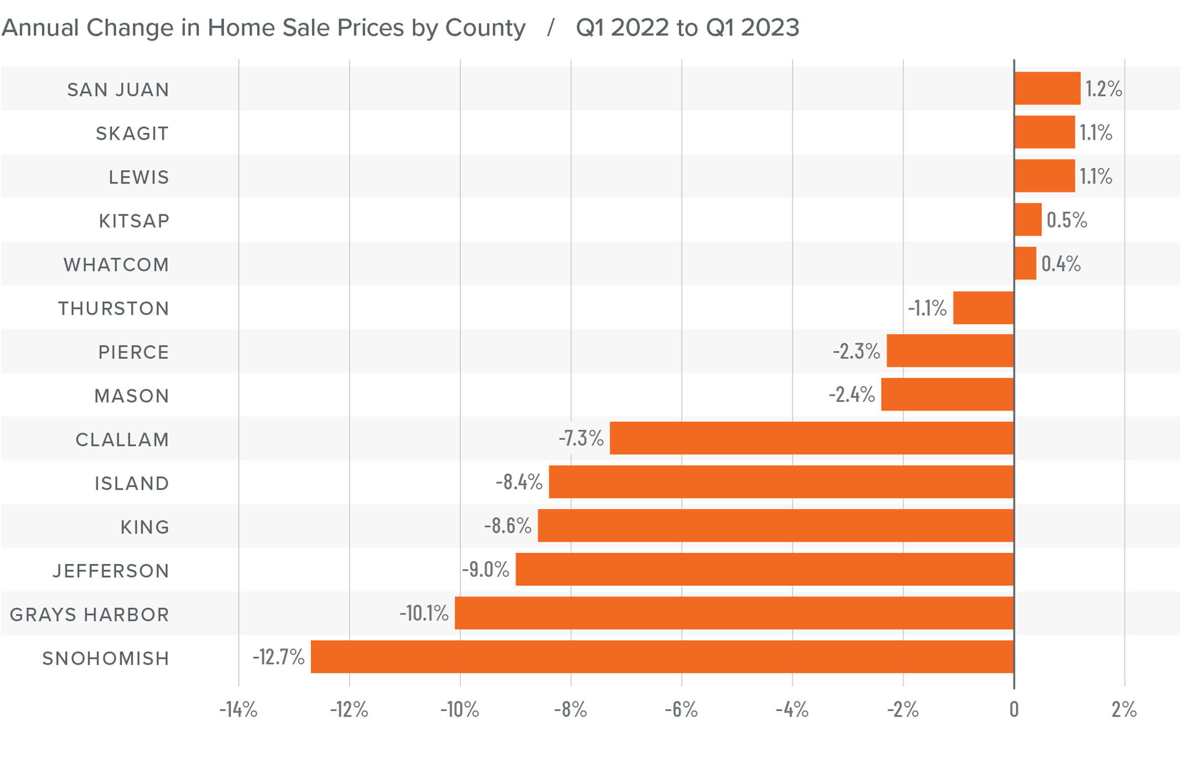 A bar graph showing the annual change in home sale prices for various counties in Western Washington from Q1 2022 to Q1 2023. San Juan County tops the list at 1.2%, followed by Skagit and Lewis at 1.1%, Kitsap at 0.5%, Whatcom at 0.4%, Thurston at 1.1%, Pierce at -2.3%, Mason at -2.4%, Clallam at -7.3%, Island at -8.4%, King at -8.6%, Jefferson at -9%, Grays Harbor at -10.1%, and finally Snohomish at -12.7%.