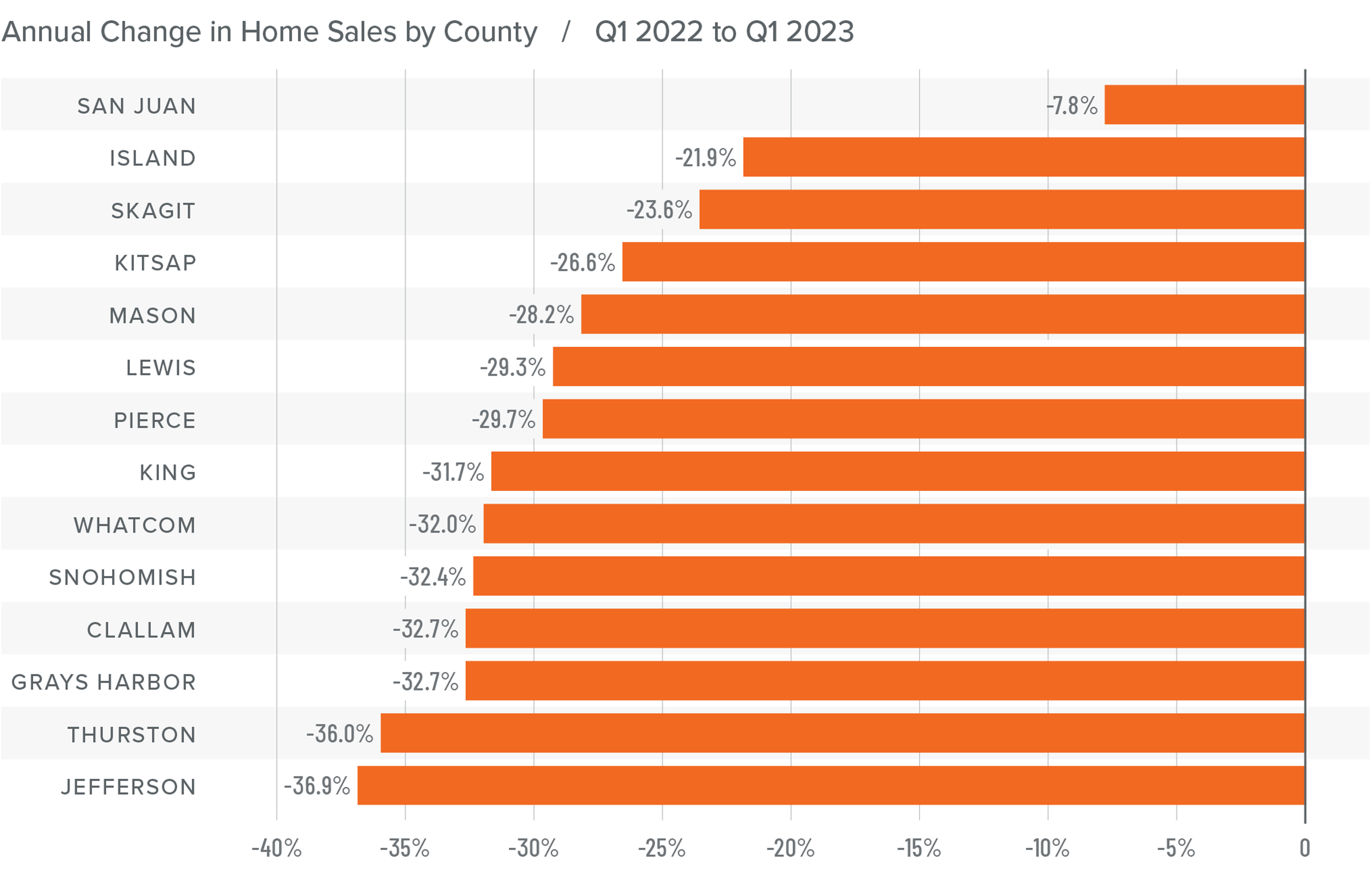 A bar graph showing the annual change in home sales for various counties in Western Washington from Q1 2022 to Q1 2023. All counties have a negative percentage year-over-year change. Here are the totals: San Juan at -7.8%, Island at -21.9%, Skagit -23.6%, Kitsap -26.6%, Mason -28.2%, Lewis -29.3%, Pierce -29.7%, King -31.7%, Whatcom -32%, Snohomish -32.4%, Clallam and Grays Harbor -32.7%, Thurston -36%, and Jefferson -36.9%.