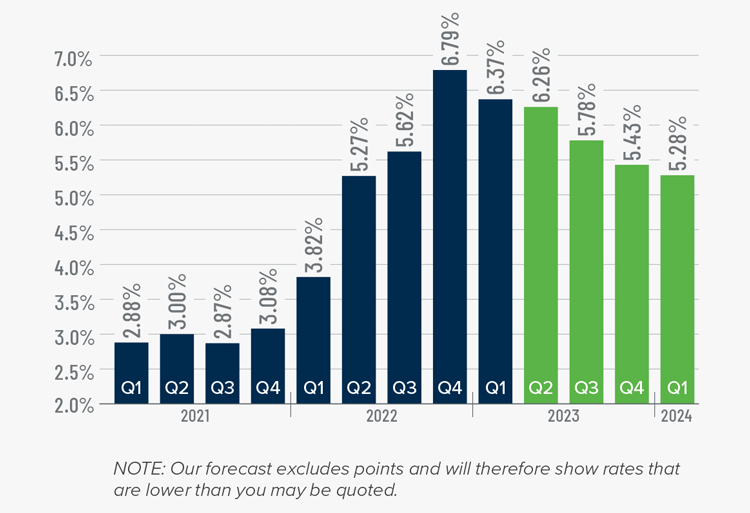 A bar graph showing the mortgage rates from Q1 2021 to the present, as well as Matthew Gardner's forecasted mortgage rates through Q1 2024. After the 6.79% figure in Q4 2022 and 6.37% in Q1 2023, he forecasts mortgage rates dipping to 6.26% in Q2 2023, 5.78% in Q3 2023, 5.43% in Q4 2023, and 5.28% in Q1 2024.