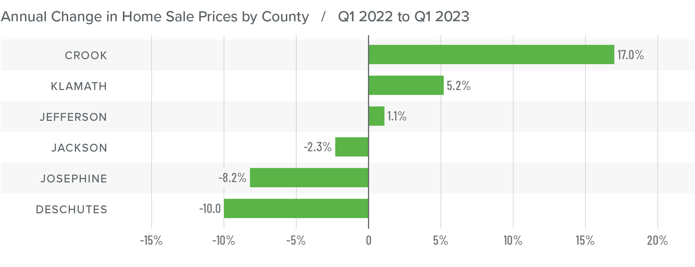 A bar graph showing the annual change in home sale prices for various counties in Central and Southern Oregon from Q1 2022 to Q1 2023. Crook County tops the list at 17%, followed by Klamath at 5.2%, Jefferson at 1.1%, Jackson at -2.3%, Josephine at -8.2%, and Deschutes at -10%.