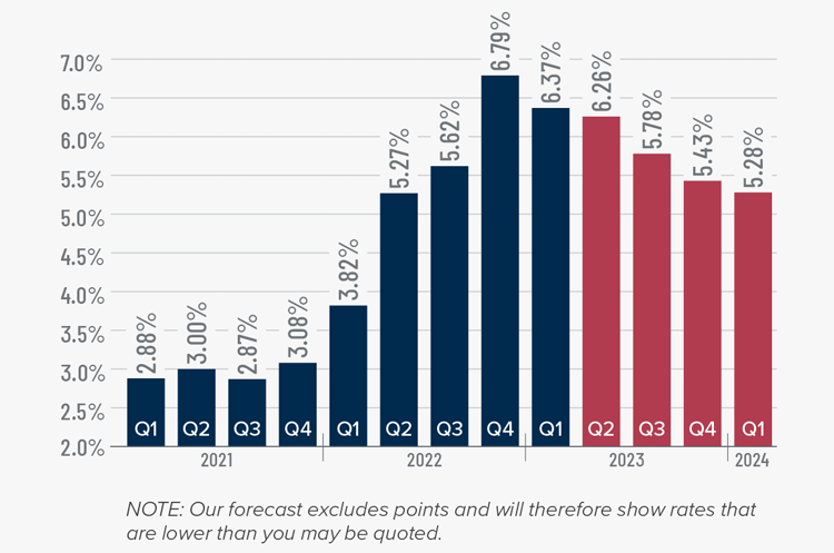 A bar graph showing the mortgage rates from Q1 2021 to the present, as well as Matthew Gardner's forecasted mortgage rates through Q1 2024. After the 6.79% figure in Q4 2022 and 6.37% in Q1 2023, he forecasts mortgage rates dipping to 6.26% in Q2 2023, 5.78% in Q3 2023, 5.43% in Q4 2023, and 5.28% in Q1 2024.