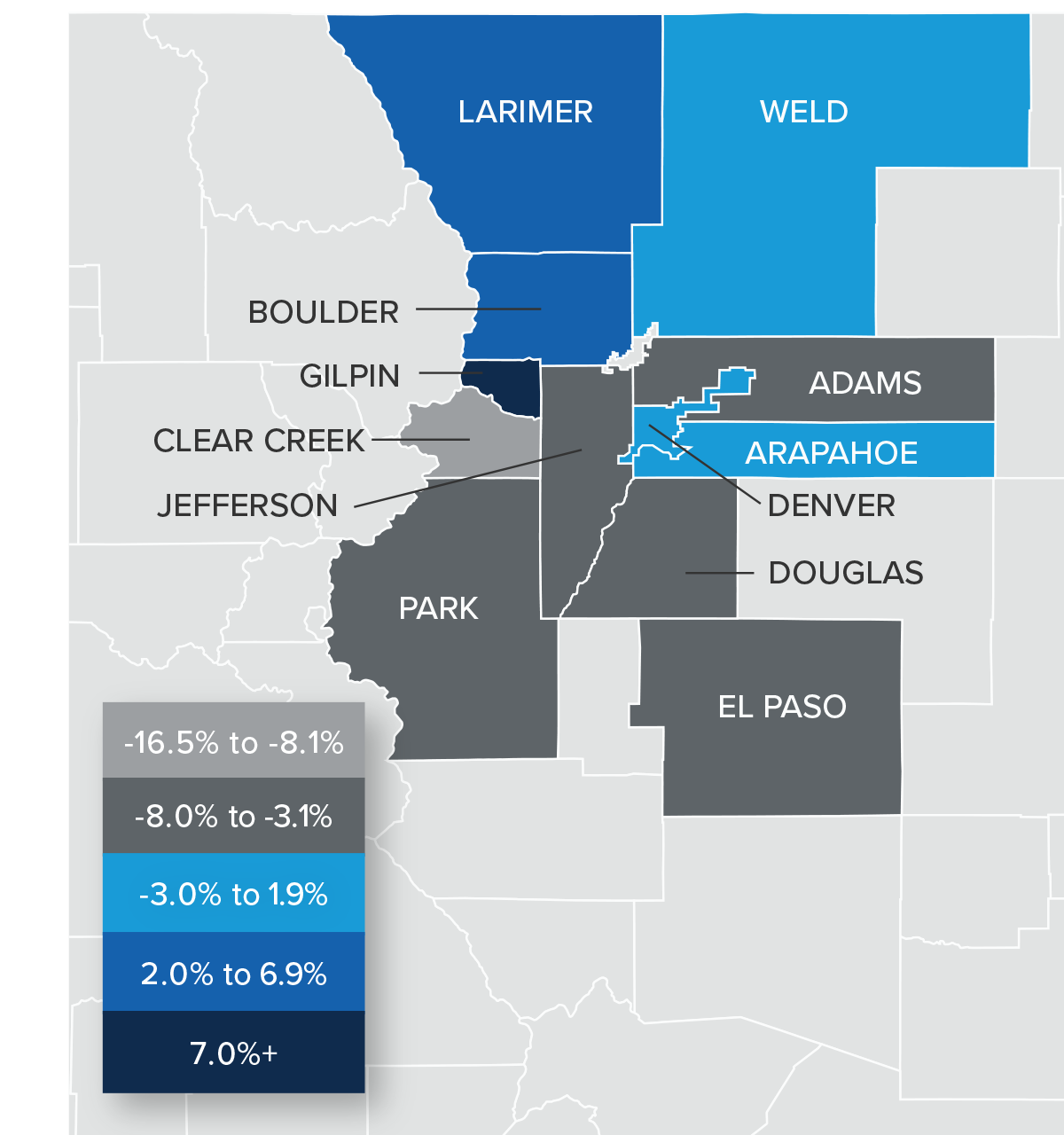 A map showing the real estate home prices percentage changes for various counties in Colorado. Different colors correspond to different tiers of percentage change. Clear Creek County has a percentage change in the -16.5% to -8.1% range, Adams, El Paso, Park, Douglas, and Jefferson are in the -8% to -3.1% change range, Denver, Weld, and Arapahoe are in the -3% to 1.9% change range, Larimer and Boulder are in the 2% to 6.9% change range, and Gilpin is in the 7%+ change range.