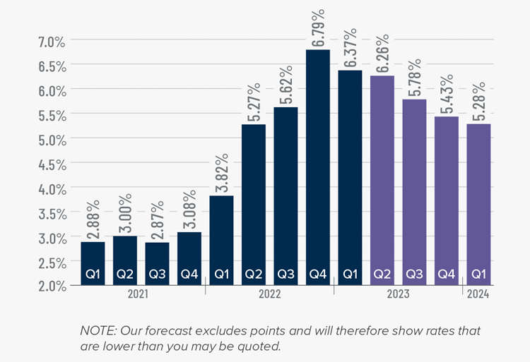 A bar graph showing the mortgage rates from Q1 2021 to the present, as well as Matthew Gardner's forecasted mortgage rates through Q1 2024. After the 6.79% figure in Q4 2022 and 6.37% in Q1 2023, he forecasts mortgage rates dipping to 6.26% in Q2 2023, 5.78% in Q3 2023, 5.43% in Q4 2023, and 5.28% in Q1 2024.