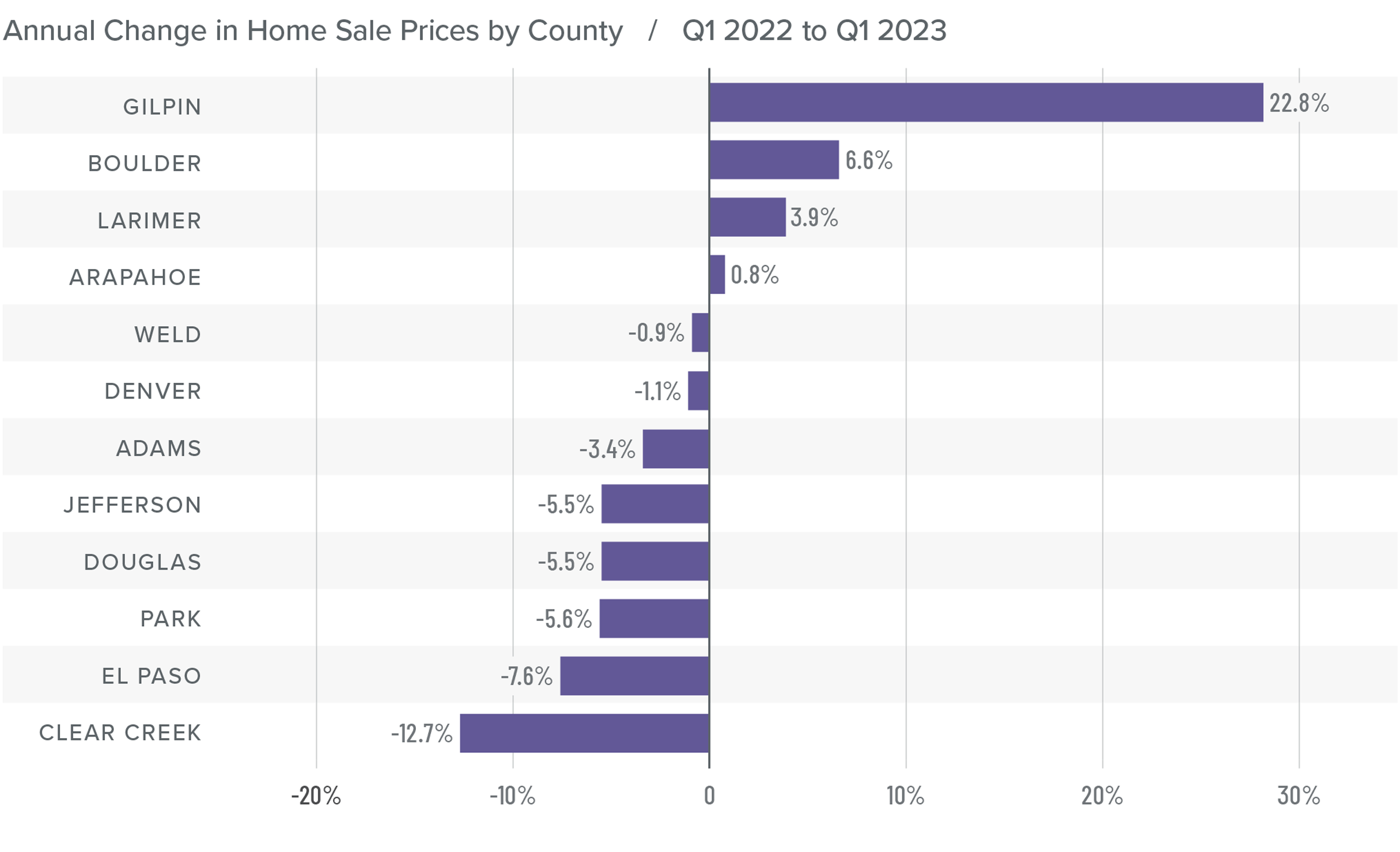 A bar graph showing the annual change in home sale prices for various counties in Colorado from Q1 2022 to Q1 2023. Most counties have a negative percentage year-over-year change. Here are the totals: Gilpin at 22.8%, Boulder at 6.6%, Larimer 3.9%, Arapahoe 0.8%, Weld -0.9%, Denver -1.1%, Adams -3.4%, Jefferson and Douglas - 5.5%, Park -5.6%, El Paso -7.6%, and Clear Creek -12.7%.