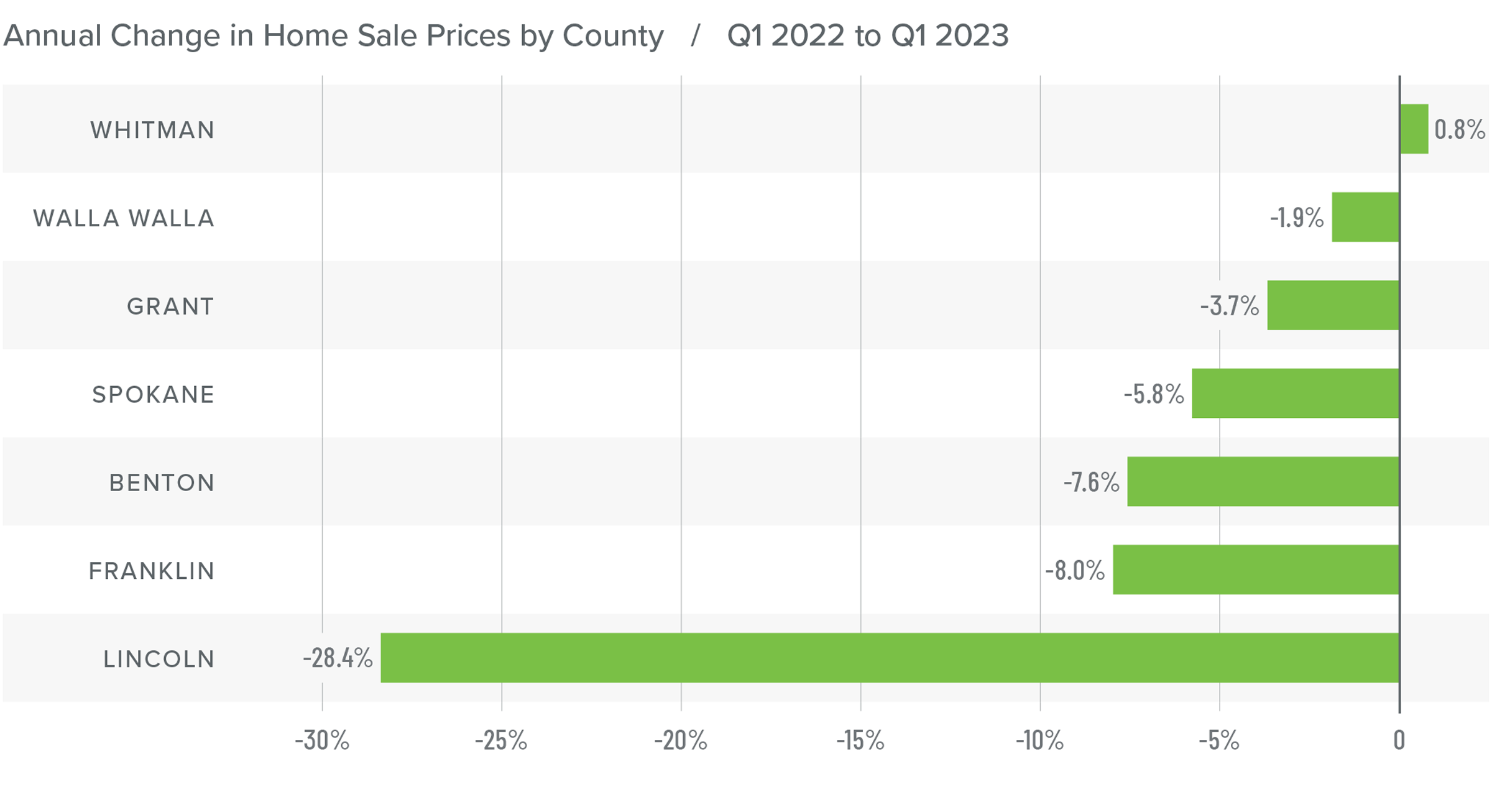 A bar graph showing the annual change in home sale prices for various counties in Eastern Washington from Q1 2022 to Q1 2023. All counties have a negative percentage year-over-year change, except Whitman at 0.8%. Here are the rest: Walla Walla at -1.9%, Grant at -3.7%, Spokane -5.8%, Benton -7.6%, Franklin -8%, and Lincoln -28.4%.