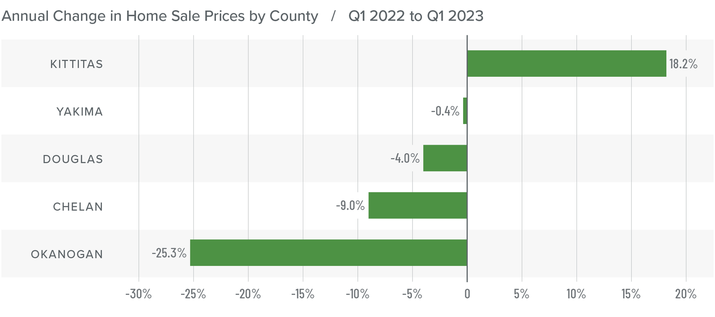 A bar graph showing the annual change in home sale prices for various counties in Central Washington from Q1 2022 to Q1 2023. All counties have a negative percentage year-over-year change, except Kittitas at 18.2%. Here are the rest: Yakima at -0.4%, Douglas at -4%, Chelan -9%, and Okanogan -25.3%.