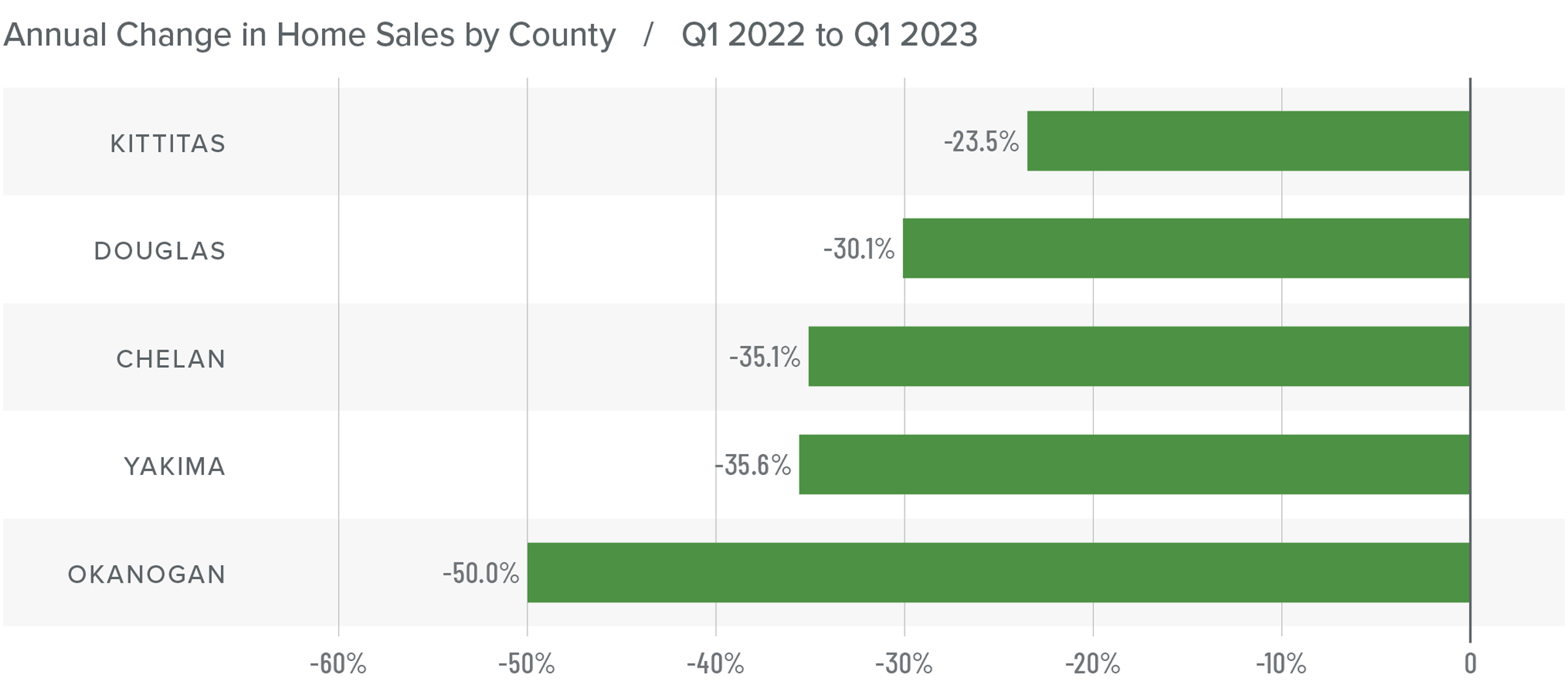 A bar graph showing the annual change in home sales for various counties in Central Washington from Q1 2022 to Q1 2023. All counties have a negative percentage year-over-year change. Here are the totals: Kittitas at -23.5%, Douglas at -30.1%, Chelan -35.1%, Yakima -35.6%, and Okanogan -50%.