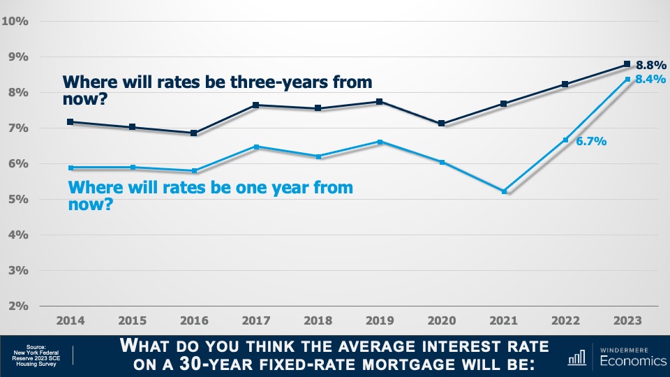 A double line graph showing mortgage rate predictions. Specifically, it shows the average interest rates for 30-year fixed-rate mortgages from 2014 to 2023 and ends with the predicted values by U.S. households as captured in the Federal Reserve Bank of New York in their 2023 Housing Survey. People think the rate will be 8.8% three years from now and 8.4% one year from now.