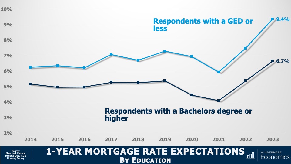 A double line graph showing mortgage rate predictions. Specifically, it shows the average interest rates for 30-year fixed-rate mortgages from 2014 to 2023 and ends with the predicted values by U.S. households separated by educational level completed as captured in the Federal Reserve Bank of New York in their 2023 Housing Survey. In the light blue line, respondents with a GED or less think the rate will be 9.4% in one year. In the dark blue line, respondents with a Bachelors degree think the rate will be 6.7% one year from now.