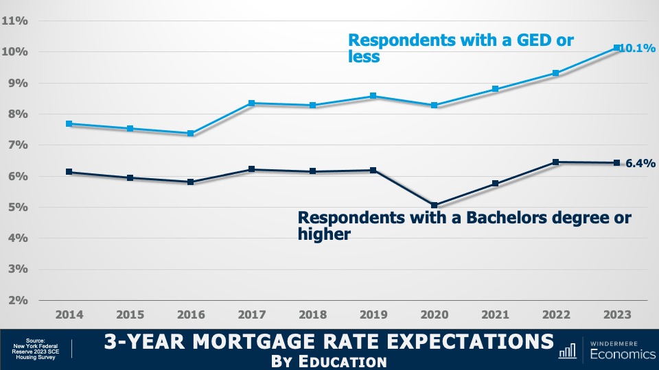 A double line graph showing mortgage rate predictions. Specifically, it shows the average interest rates for 30-year fixed-rate mortgages from 2014 to 2023 and ends with the predicted values by U.S. households separated by educational level completed as captured in the Federal Reserve Bank of New York in their 2023 Housing Survey. In the light blue line, respondents with a GED or less think the rate will be 10.1% in three years. In the dark blue line, respondents with a Bachelors degree think the rate will be 6.4% three years from now.