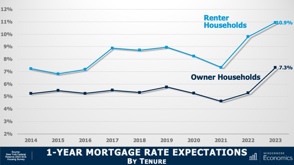 A double line graph showing mortgage rate predictions. Specifically, it shows the average interest rates for 30-year fixed-rate mortgages from 2014 to 2023 and ends with the predicted values by U.S. households separated by housing status as captured in the Federal Reserve Bank of New York in their 2023 Housing Survey. In the light blue line, renter household respondents think the rate will be 10.9% in one year. In the dark blue line, homeowner household respondents think the rate will be 7.3% one year from now.