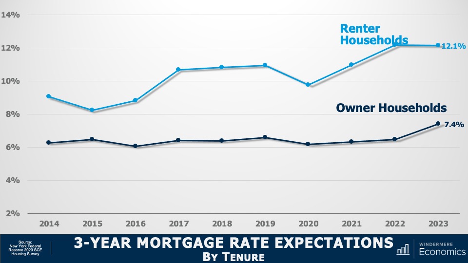 A double line graph showing mortgage rate predictions. Specifically, it shows the average interest rates for 30-year fixed-rate mortgages from 2014 to 2023 and ends with the predicted values by U.S. households separated by housing status as captured in the Federal Reserve Bank of New York in their 2023 Housing Survey. In the light blue line, renter household respondents think the rate will be 12.1% in three years. In the dark blue line, homeowner household respondents think the rate will be 7.4% three years from now.