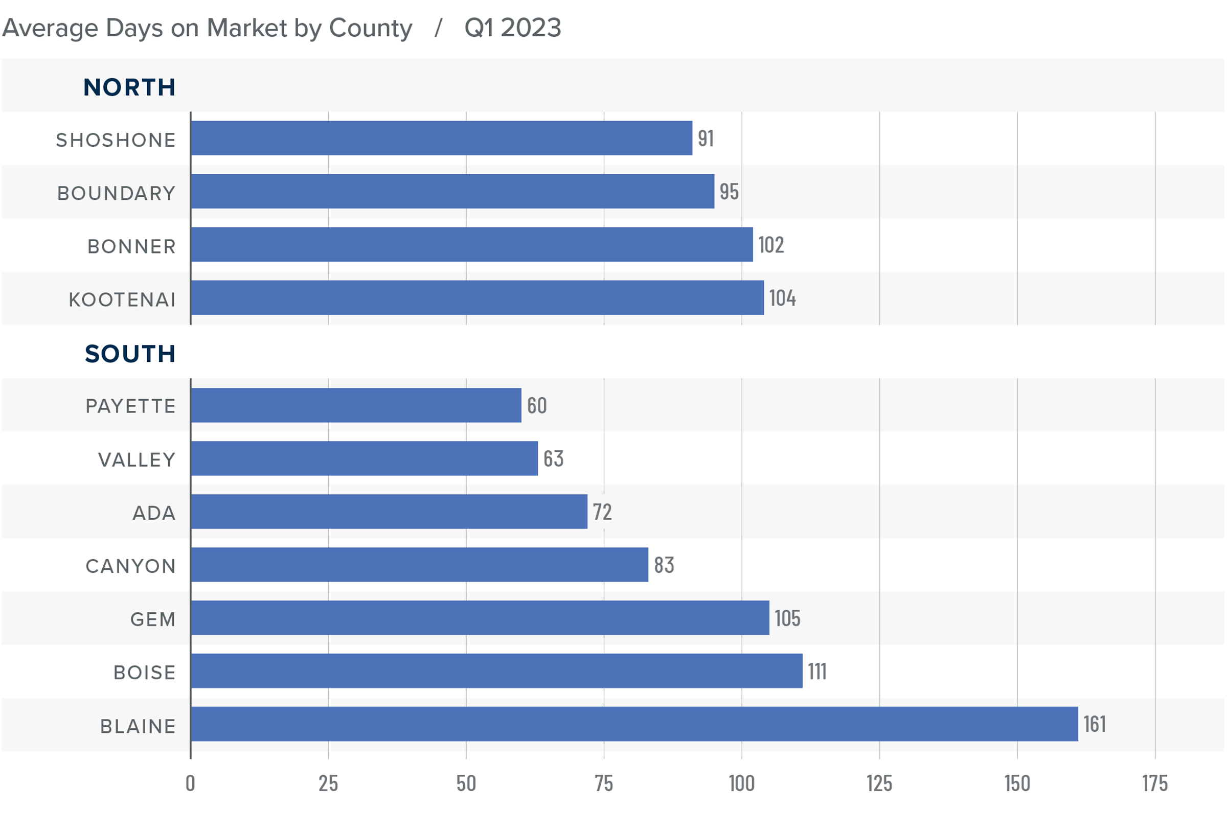 A bar graph showing the average days on market for homes in various counties in North and South Idaho for Q1 2023. Shoshone County has the lowest DOM in North Idaho at 91, followed by Boundary at 95, Bonner at 102, and Kootenai at 104. Payette has the lowest DOM in South Idaho at 60, followed by Valley at 63, Ada at 72, Canyon at 83, Gem at 105, Boise at 111, and Blaine at 161.