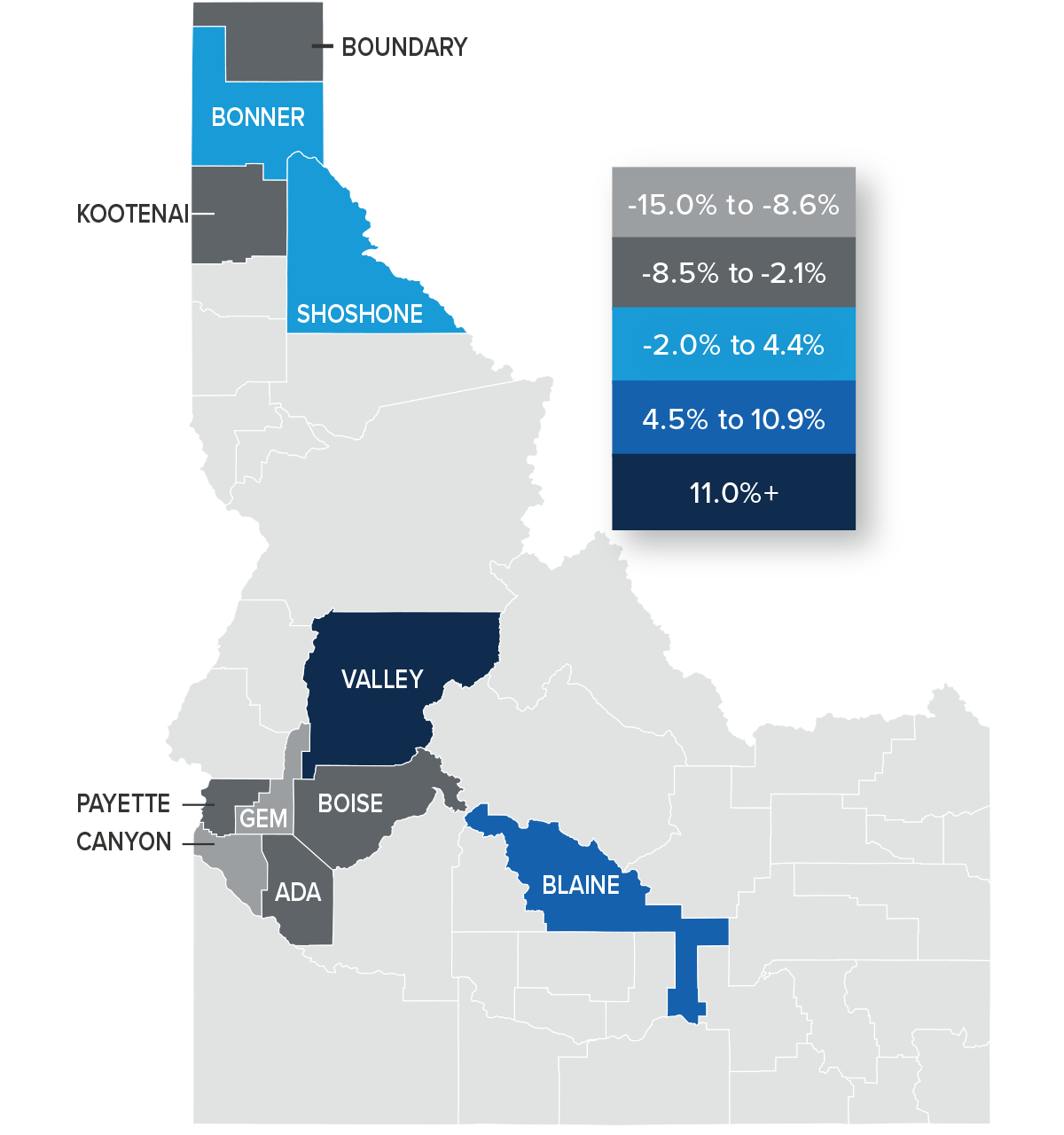 A map showing the real estate home prices percentage changes for various counties in Idaho. Different colors correspond to different tiers of percentage change. Gem and Canyon counties have a percentage change in the -15% to -8.6% range, Boundary, Kootenai, Boise, Ada, and Payette are in the -8.5% to -2.1% change range, Shoshone and Bonner are in the -2% to -4.4% change range, Blaine is in the 4.55 to 10.9% change range, and Valley is in the 11%+ change range.