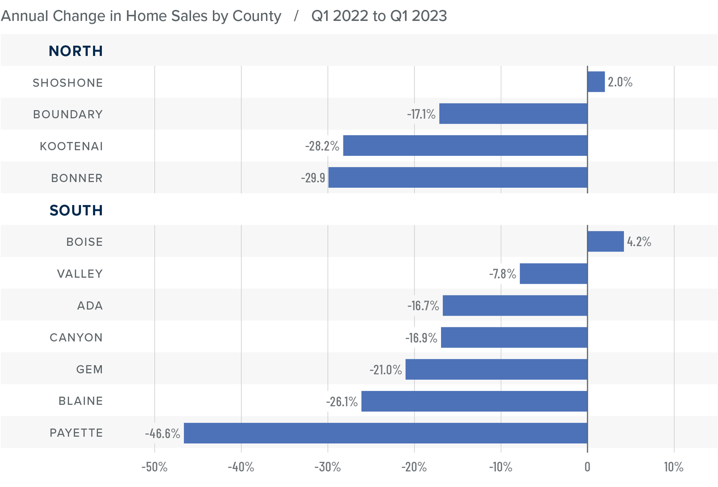 A bar graph showing the annual change in home sales for various counties in North and South Idaho from Q1 2022 to Q1 2023. All counties have a negative percentage year-over-year change, except Shoshone at 2% and Boise at 4.2%. Here are the remaining numbers: Boundary at -17.1%, Kootenai at -28.2%, Bonner -29.9%, Valley -7.8%, Ada -16.7%, Canyon -16.9%, Gem -21%, Blaine -26.1%, and Payette -46.6%.