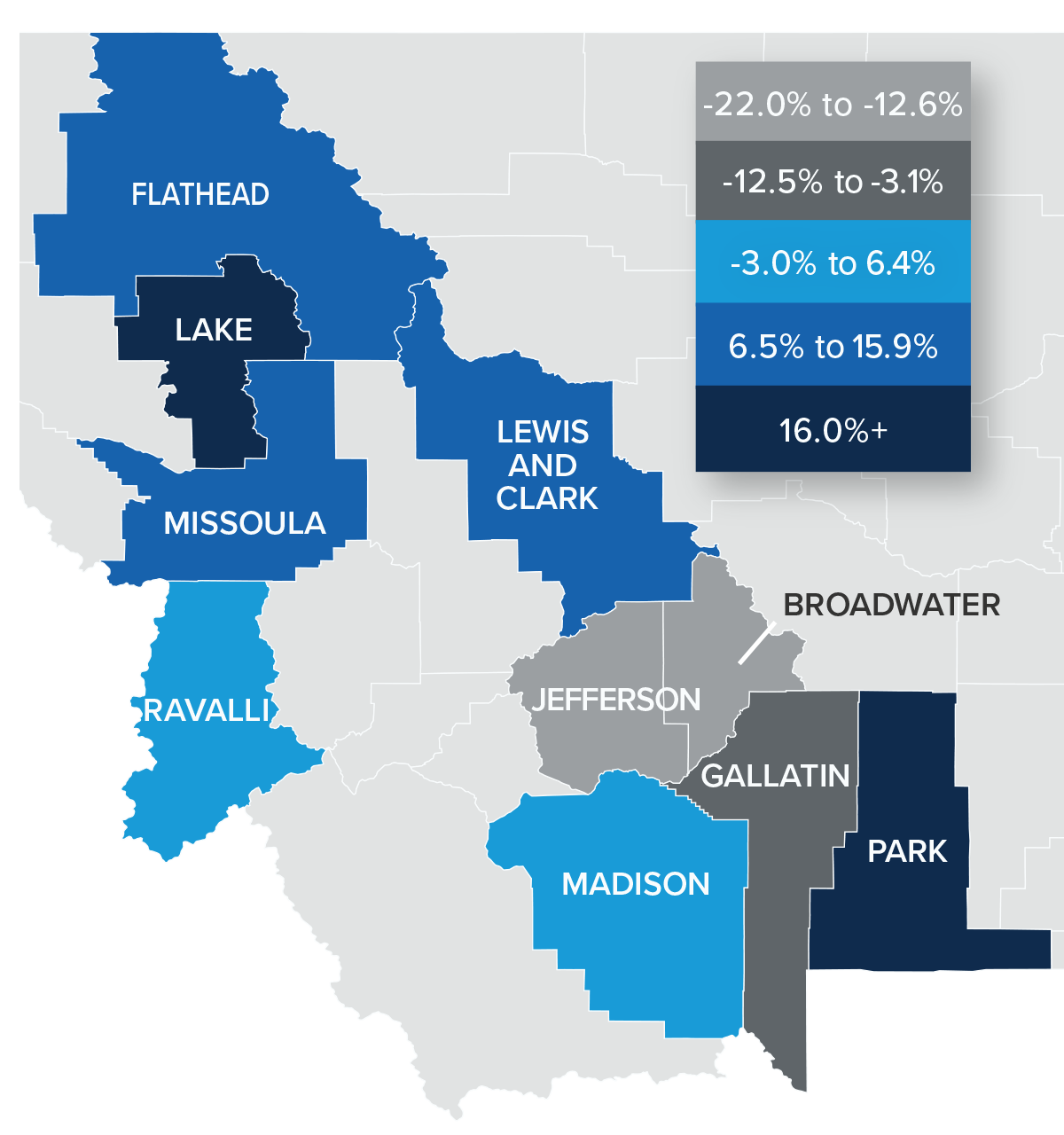 A map showing the real estate home prices percentage changes for various counties in Montana. Different colors correspond to different tiers of percentage change. Jefferson and Broadwater counties have a percentage change in the -22% to -12.6% range, Gallatin is in the -12.5% to -3.1% change range, Ravalli and Madison are in the -3% to 6.4% change range, Flathead, Lewis & Clark, and Missoula are in the 6.5% to 15.9% change range, and Park and Lake are in the 16%+ change range.