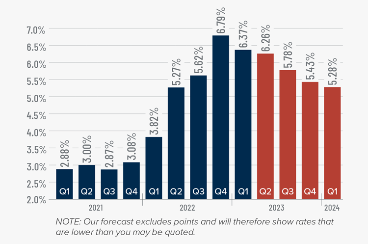 A bar graph showing the mortgage rates from Q1 2021 to the present, as well as Matthew Gardner's forecasted mortgage rates through Q1 2024. After the 6.79% figure in Q4 2022 and 6.37% in Q1 2023, he forecasts mortgage rates dipping to 6.26% in Q2 2023, 5.78% in Q3 2023, 5.43% in Q4 2023, and 5.28% in Q1 2024.