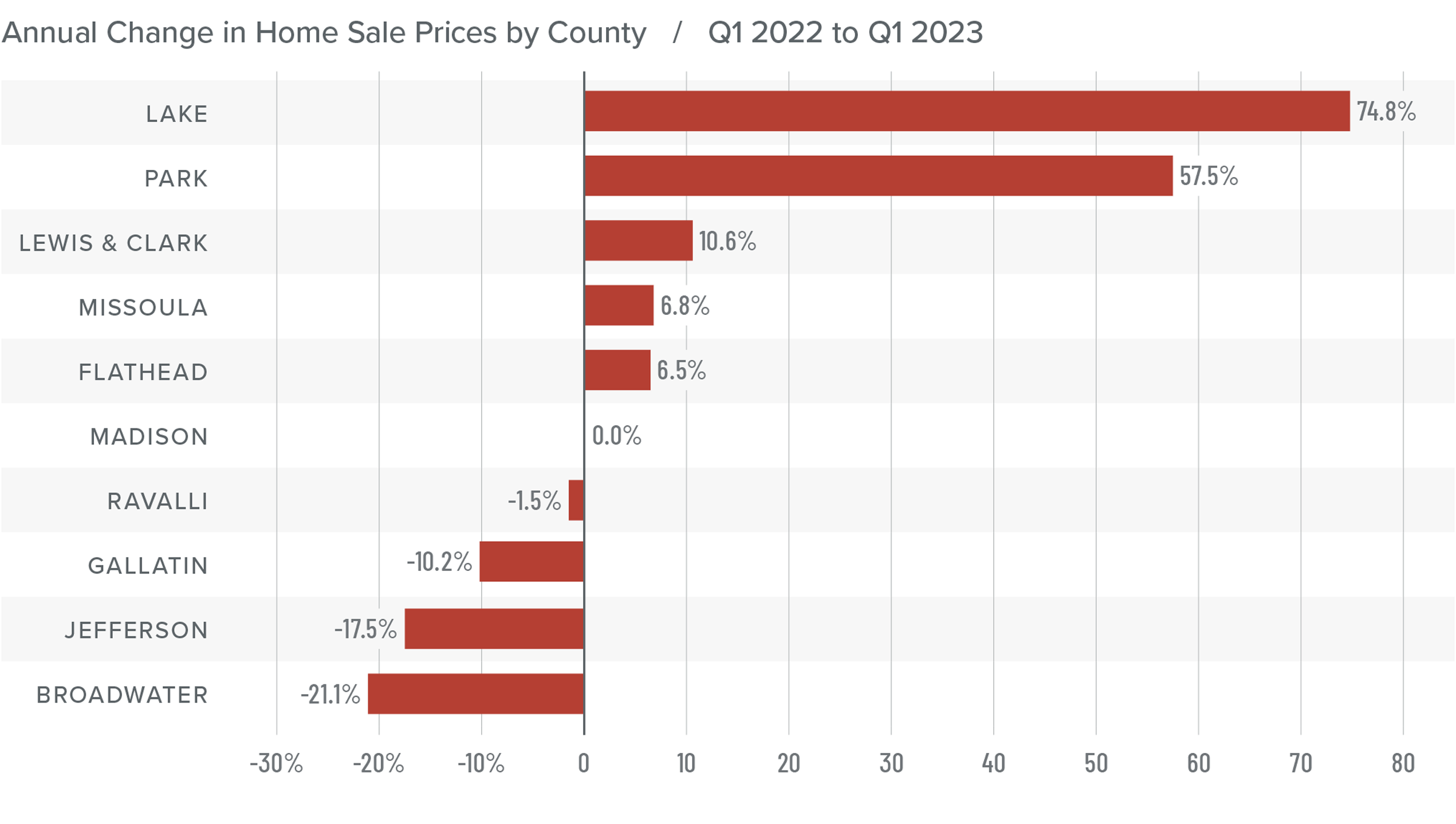 A bar graph showing the annual change in home sale prices for various counties in Montana from Q1 2022 to Q1 2023. Lake is at 74.8%, Park 57.5%, Lewis & Clark 10.6%, Missoula -6.8%, Flathead -6.5%, Madison 0%, Ravalli -1.5%, Gallatin -10.2%, Jefferson -17.5%, and Broadwater -21.1%.