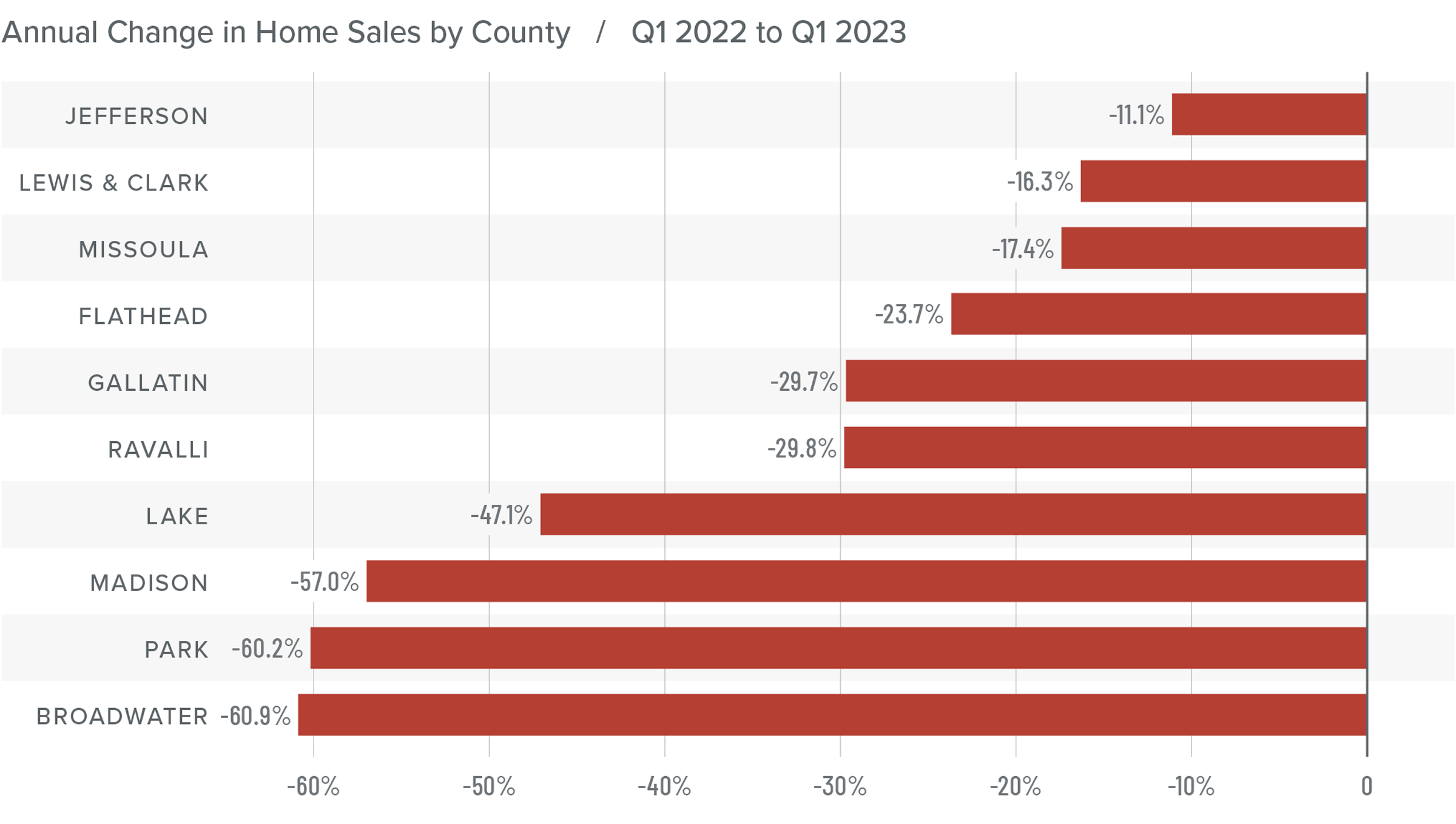 A bar graph showing the annual change in home sales for various counties in Montana from Q1 2022 to Q1 2023. All counties have a negative percentage year-over-year change. Here are the totals: Jefferson at -11.1%, Lewis & Clark at -16.3%, Missoula -17.4%, Flathead -23.7%, Gallatin -29.7%, Ravalli -29.8%, Lake -47.1%, Madison -57%, Park -60.2%, and Broadwater -60.9%.