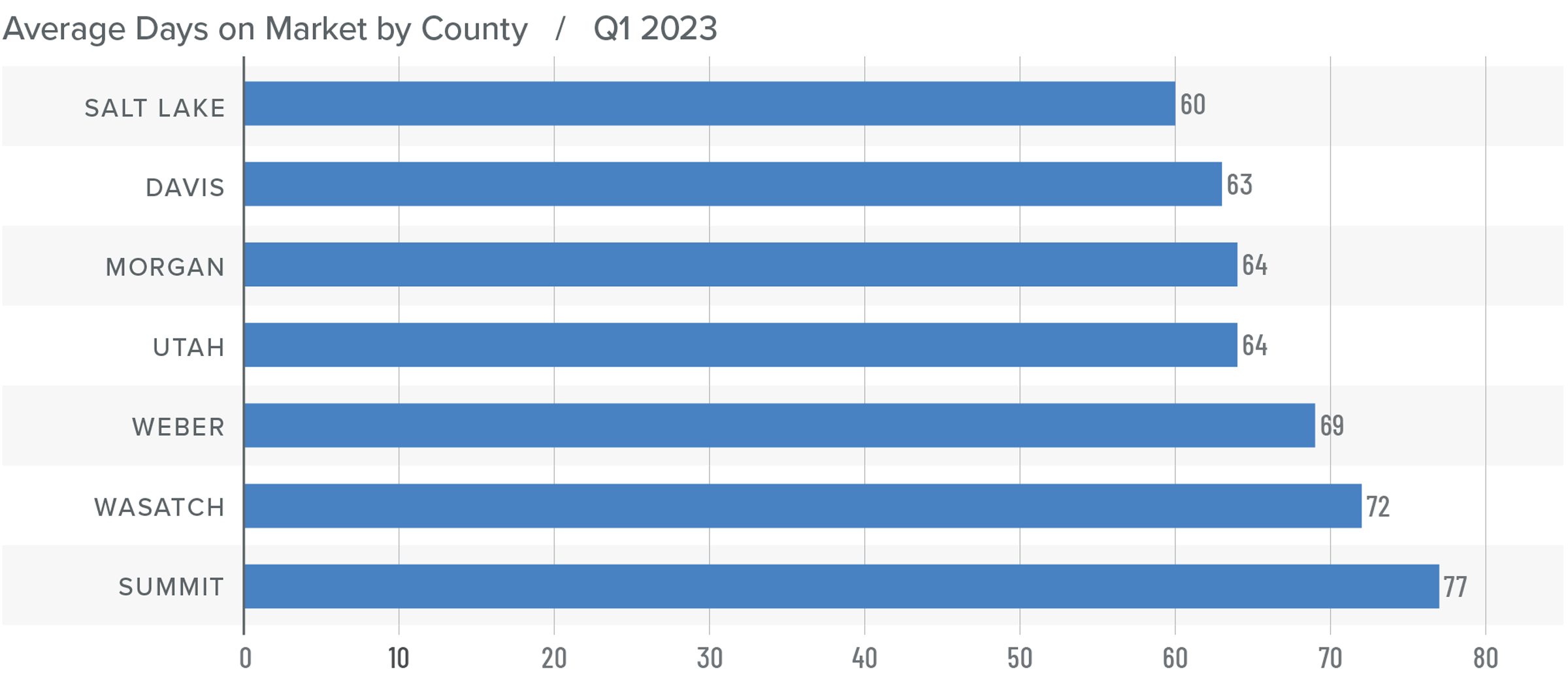 A bar graph showing the average days on market for homes in various counties in Utah for Q1 2023. Salt Lake County has the lowest DOM at 60, followed by Davis at 63, Morgan and Utah at 64, Weber at 69, Wasatch at 72, and Summit at 77.