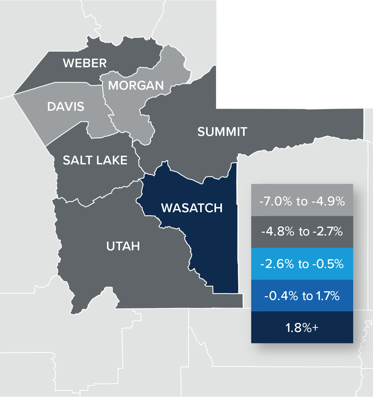 A map showing the real estate home prices percentage changes for various counties in Utah. Different colors correspond to different tiers of percentage change. Morgan and Davis counties have a percentage change in the -7% to -4.9% range, Weber, Salt Lake, Summit, and Utah are in the -4.8% to -2.7% change range, and Wasatch is in the 1.8%+ change range.