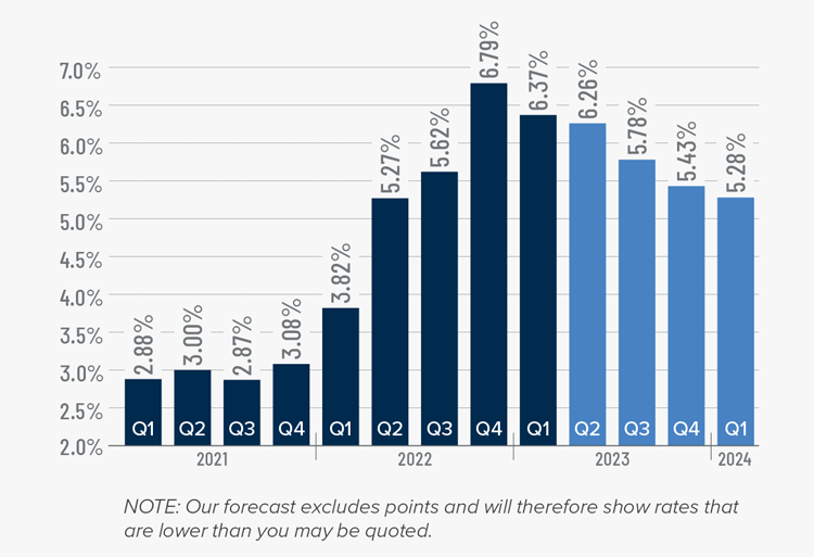 A bar graph showing the mortgage rates from Q1 2021 to the present, as well as Matthew Gardner's forecasted mortgage rates through Q1 2024. After the 6.79% figure in Q4 2022 and 6.37% in Q1 2023, he forecasts mortgage rates dipping to 6.26% in Q2 2023, 5.78% in Q3 2023, 5.43% in Q4 2023, and 5.28% in Q1 2024.