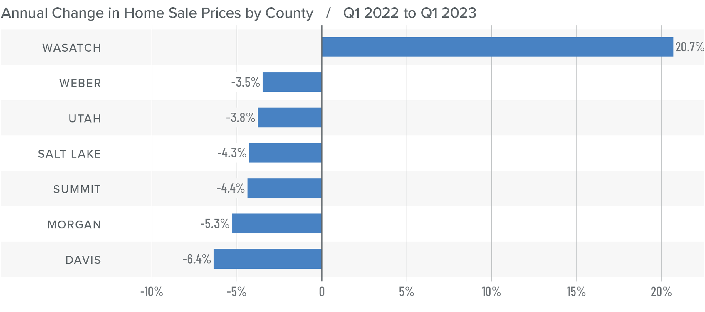 A bar graph showing the annual change in home sale prices for various counties in Utah from Q1 2022 to Q1 2023. Wasatch is at 20.7%, Weber -3.5%, Utah -3.8%, Salt Lake -4.3%, Summit -4.4%, Morgan -5.3%, and Davis -6.4%.