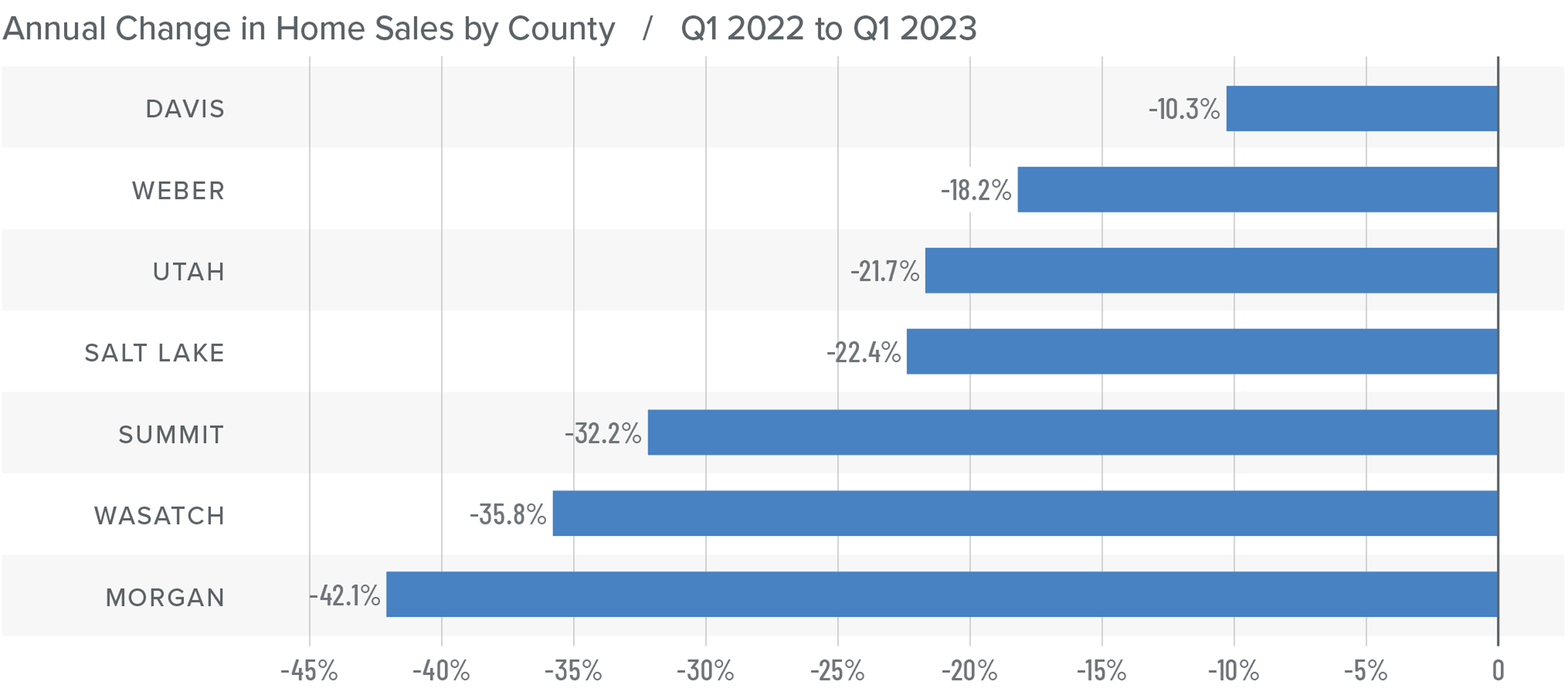 A bar graph showing the annual change in home sales for various counties in Utah from Q1 2022 to Q1 2023. All counties have a negative percentage year-over-year change. Here are the totals: Davis at -10.3%, Weber at -18.2%, Utah -21.7%, Salt Lake -22.4%, Summit -32.2%, Wasatch -35.8%, and Morgan -42.1%.