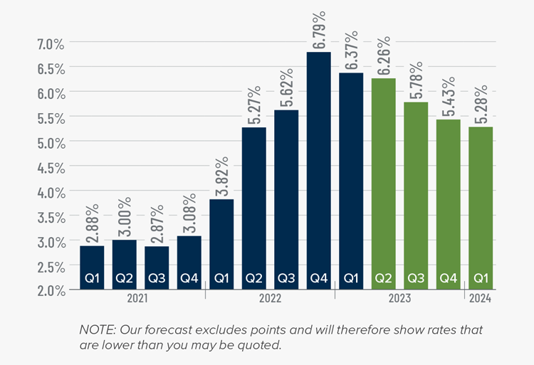 A bar graph showing the mortgage rates from Q1 2021 to the present, as well as Matthew Gardner's forecasted mortgage rates through Q1 2024. After the 6.79% figure in Q4 2022 and 6.37% in Q1 2023, he forecasts mortgage rates dipping to 6.26% in Q2 2023, 5.78% in Q3 2023, 5.43% in Q4 2023, and 5.28% in Q1 2024.